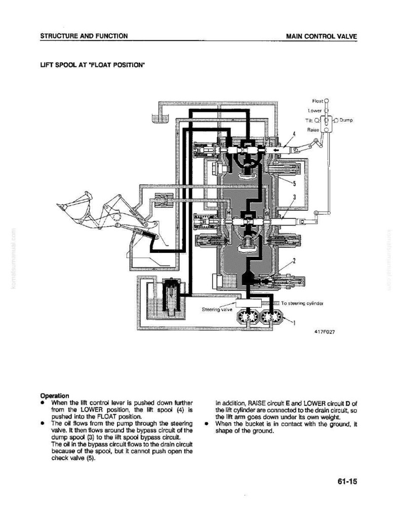 May include: Diagram of a main control valve with the lift spool in the float position. The diagram includes labels for various components, such as the steering valve and lift spool, and text describing the operation of the system.