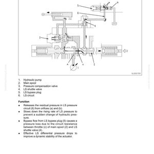 May include: Diagram of an LS bypass plug with labels for hydraulic pump, main spool, pressure compensation valve, LS shuttle valve, and LS circuit. The diagram shows the function of the plug in a hydraulic system.