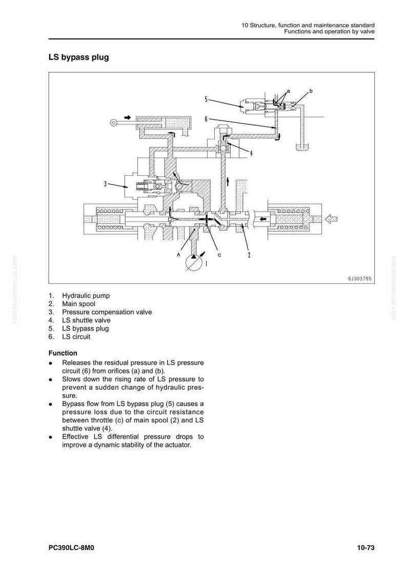 May include: Diagram of an LS bypass plug with labels for hydraulic pump, main spool, pressure compensation valve, LS shuttle valve, and LS circuit. The diagram shows the function of the plug in a hydraulic system.