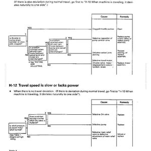 Op de afbeelding: Een probleemoplossingsgids met stroomdiagrammen en tabellen. Het document behandelt problemen zoals overmatige afwijking bij het starten en langzame rijsnelheid. Het bevat oorzaken en oplossingen voor verschillende mechanische problemen.