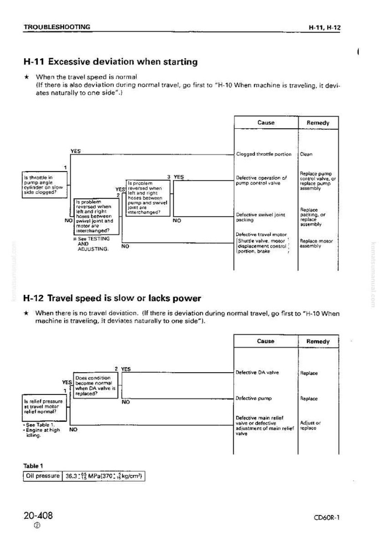 Op de afbeelding: Een probleemoplossingsgids met stroomdiagrammen en tabellen. Het document behandelt problemen zoals overmatige afwijking bij het starten en langzame rijsnelheid. Het bevat oorzaken en oplossingen voor verschillende mechanische problemen.