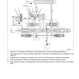 May include: Diagram of a hydraulic system component, labeled "When arm is moved IN." The diagram shows the arm cylinder, arm drift prevention valve, and other parts. Text explains the system's function, including pilot pressure and oil flow.