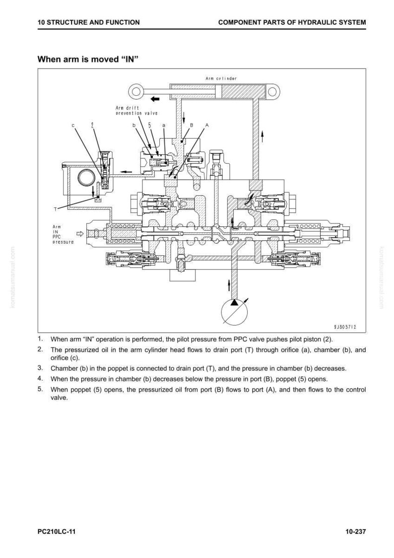May include: Diagram of a hydraulic system component, labeled "When arm is moved IN." The diagram shows the arm cylinder, arm drift prevention valve, and other parts. Text explains the system's function, including pilot pressure and oil flow.