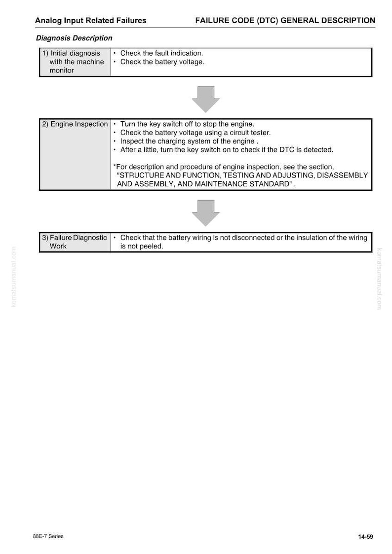May include: Diagram detailing analog input related failures, including initial diagnosis, engine inspection, and failure diagnostics. The text includes instructions to check fault indications, battery voltage, and the charging system. The image is a page from a manual.