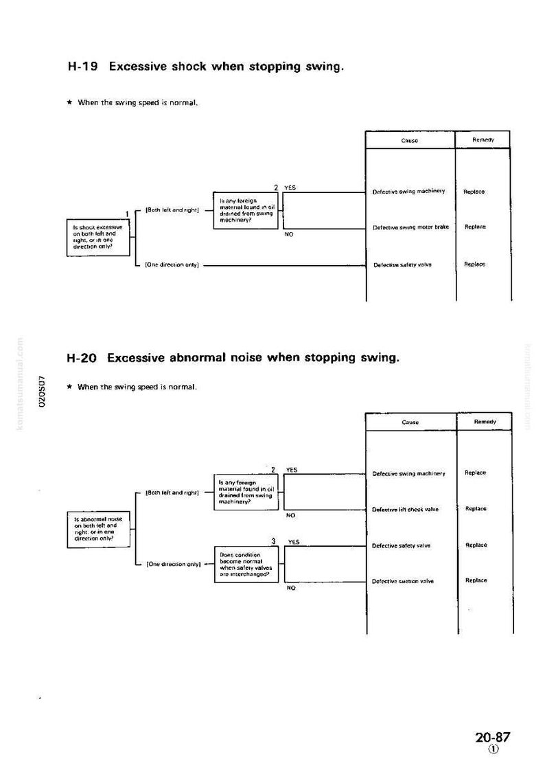 May include: A technical diagram from a manual, detailing troubleshooting steps for excessive shock and abnormal noise when stopping swing. The text is in black on a white background, with flowcharts and tables.