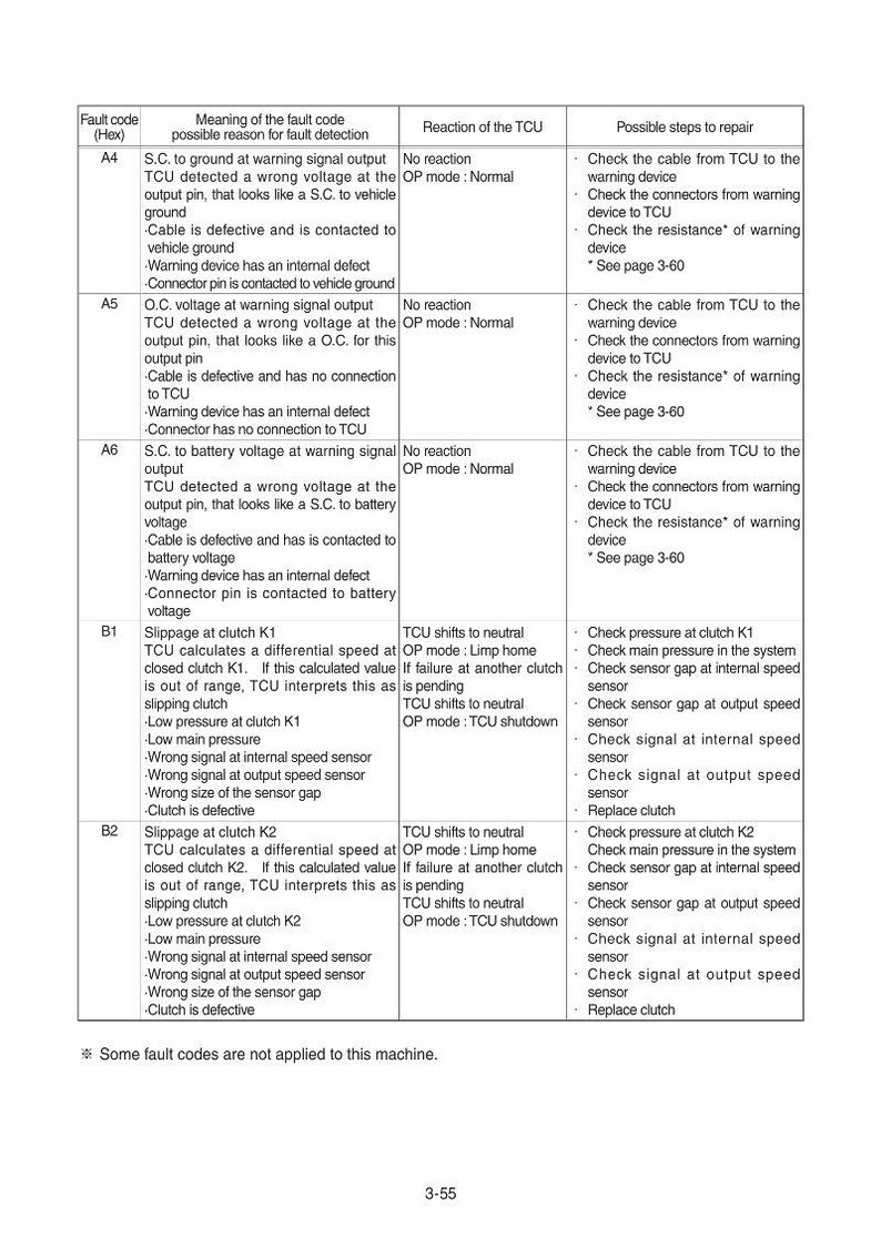May include: A detailed technical document with a table listing fault codes (A4, A5, A6, B1, B2) and their meanings, possible causes, and recommended repair steps. The document includes diagnostic information for a machine.