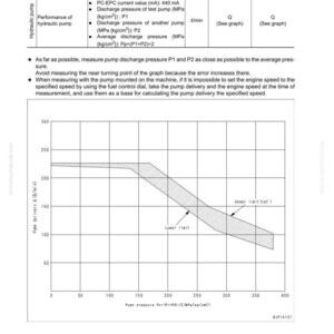 May include: A technical diagram from a service manual, detailing hydraulic pump performance. The graph illustrates pump delivery in liters per minute against pump pressure in MPa. Text includes measurement conditions and standard values.