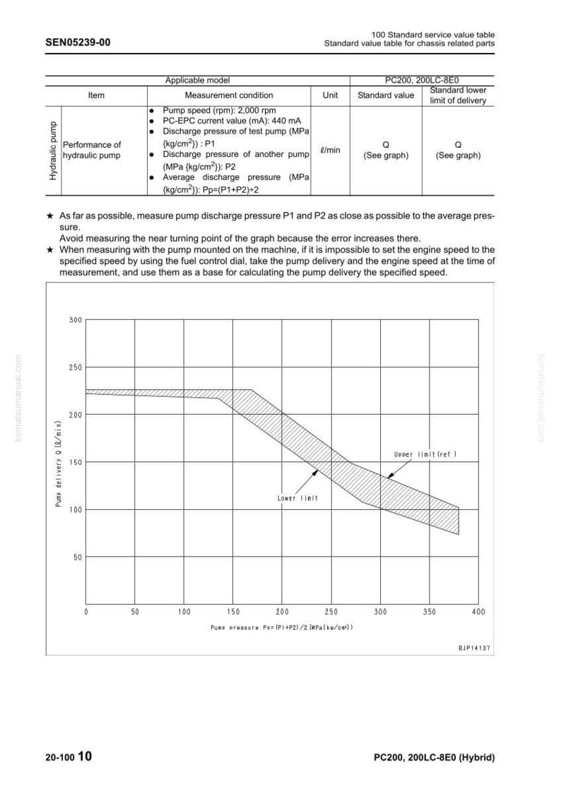 May include: A technical diagram from a service manual, detailing hydraulic pump performance. The graph illustrates pump delivery in liters per minute against pump pressure in MPa. Text includes measurement conditions and standard values.