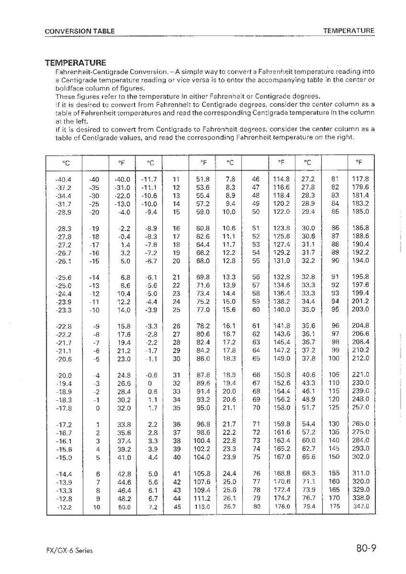 May include: A temperature conversion table, with Fahrenheit and Centigrade scales. The chart displays corresponding values, with Fahrenheit ranging from -40&deg;F to 347&deg;F and Centigrade from -40&deg;C to 175&deg;C. The table is for FX/GX-6 Series.