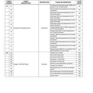 May include: A detailed table titled "Table 2: DID PANEL FAULT CODES" with columns for Event Number, Event Description, Restriction, Cause or Definition, and Auto Reset. The table lists various fault codes related to electric propulsion systems.