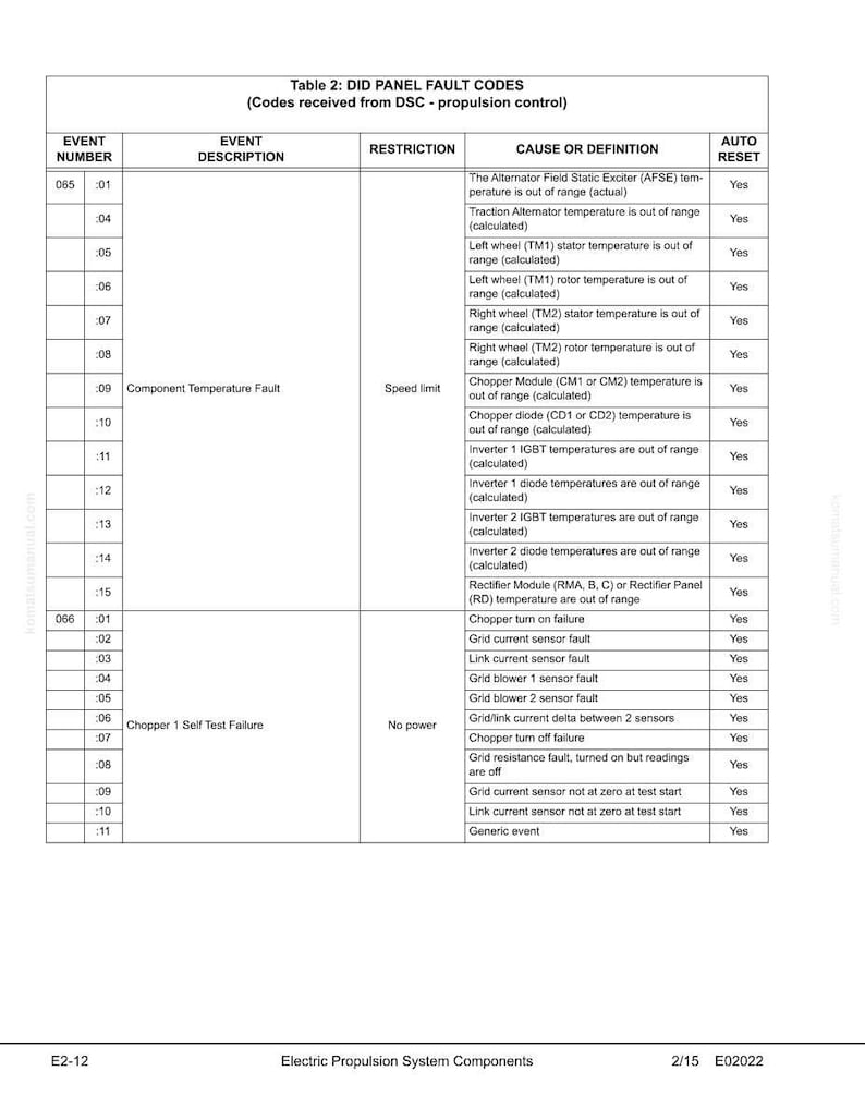 May include: A detailed table titled "Table 2: DID PANEL FAULT CODES" with columns for Event Number, Event Description, Restriction, Cause or Definition, and Auto Reset. The table lists various fault codes related to electric propulsion systems.