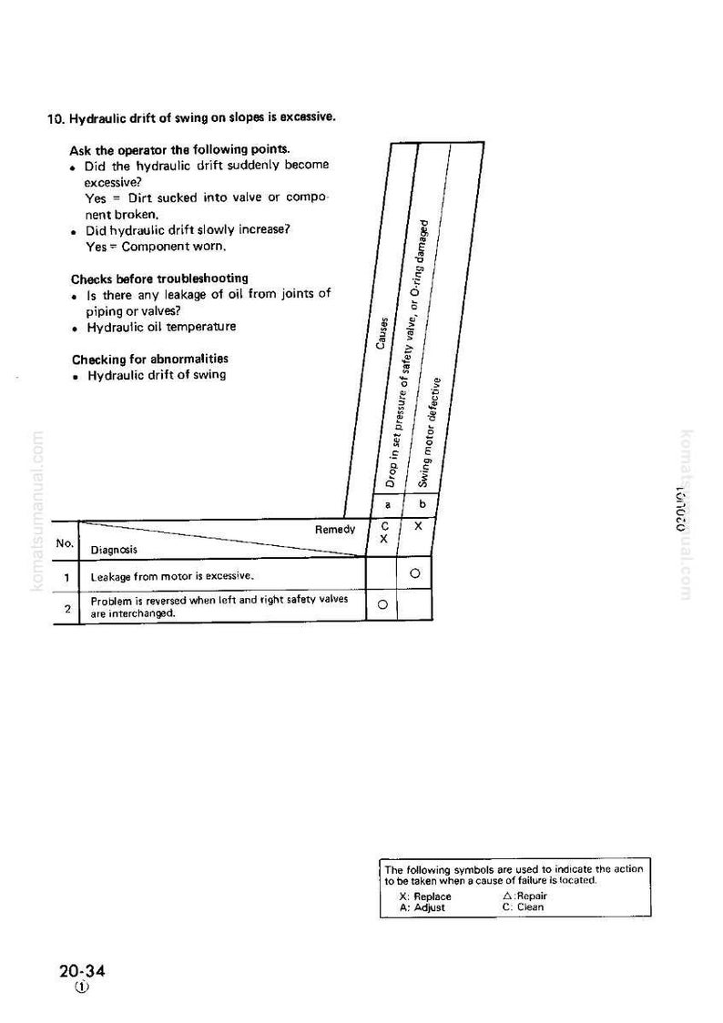 Pode incluir: P&aacute;gina de um manual t&eacute;cnico sobre deriva hidr&aacute;ulica em declives. O texto descreve as etapas de solu&ccedil;&atilde;o de problemas, as poss&iacute;veis causas e uma tabela com diagn&oacute;sticos e solu&ccedil;&otilde;es. S&iacute;mbolos indicam a&ccedil;&otilde;es como substituir e ajustar.