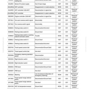 May include: A detailed table from a manual, listing failure codes, troubled parts, and related issues. Includes columns for controllers, action codes, and record categories, useful for troubleshooting.