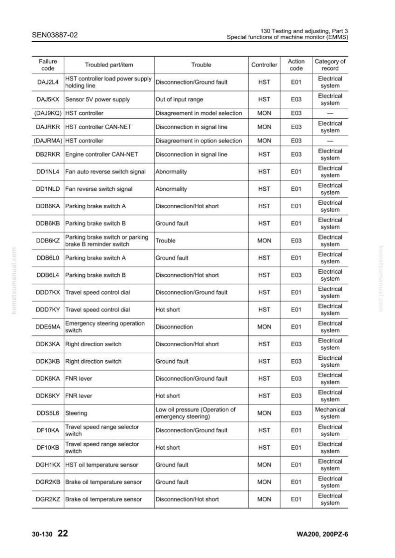 May include: A detailed table from a manual, listing failure codes, troubled parts, and related issues. Includes columns for controllers, action codes, and record categories, useful for troubleshooting.