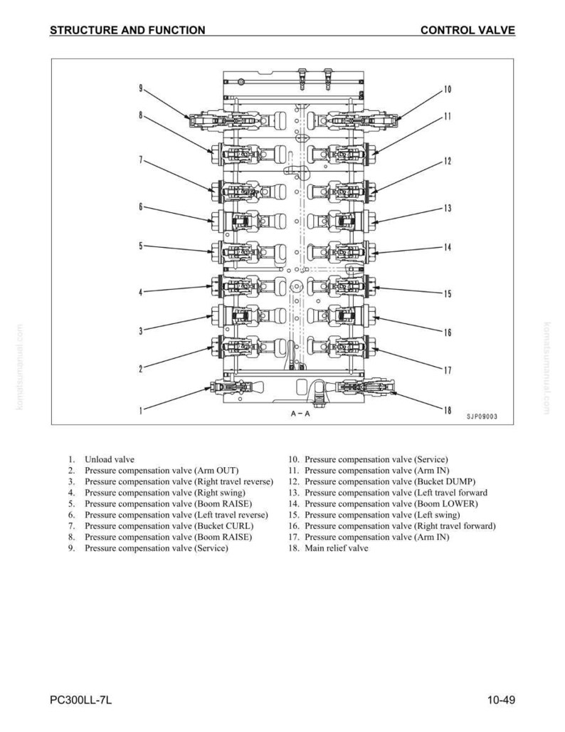May include: Detailed diagram of a control valve assembly, featuring numbered components and descriptive labels. The diagram includes valves for functions such as arm out, right swing, and bucket dump. The text at the top reads "STRUCTURE AND FUNCTION CONTROL VALVE".