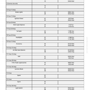 Peut inclure: Un tableau d&eacute;taill&eacute; des fusibles automobiles, indiquant l'amp&eacute;rage, la fonction et les codes correspondants. Il comprend les fusibles pour le contacteur, les feux de freinage, l'alimentation d'allumage, etc. Le texte est en noir et blanc.
