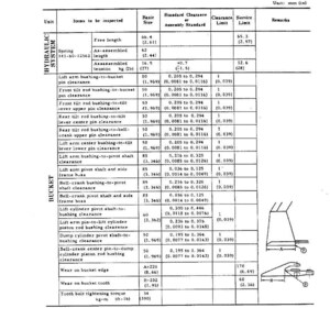 Pu&ograve; includere: Tabella degli standard di manutenzione con misure in mm e pollici. Dettaglia le specifiche per i sistemi idraulici e i componenti della benna, con limiti di gioco e di servizio, e un diagramma.