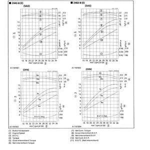 May include: A technical diagram titled "Performance Curves" with multiple graphs showing engine performance metrics. The graphs display data for Z442-B (E) and Z482-B (E) engines, including brake horsepower and torque.
