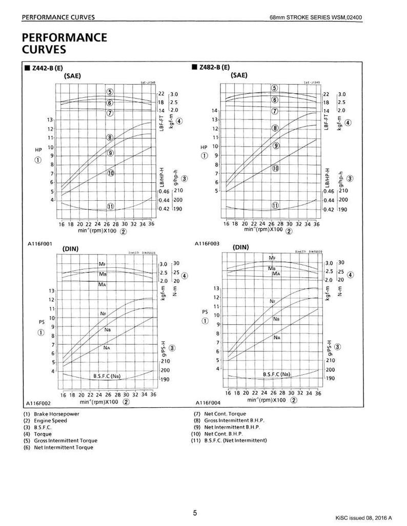 May include: A technical diagram titled "Performance Curves" with multiple graphs showing engine performance metrics. The graphs display data for Z442-B (E) and Z482-B (E) engines, including brake horsepower and torque.