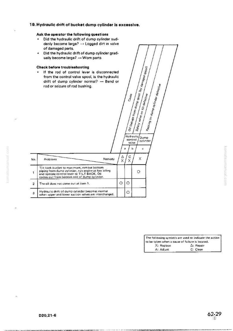 May include: A technical diagram from a manual, detailing troubleshooting steps for excessive hydraulic drift in a bucket dump cylinder. The diagram includes a table with problems, remedies, and causes, with symbols for actions like replace and repair.