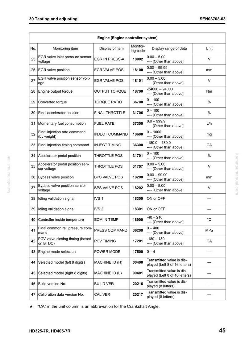 May include: A detailed technical diagram from a manual, displaying engine controller system data. The chart includes monitoring items like voltage, position, and torque, with corresponding display ranges and units of measurement. The document is labeled SEN03708-03.