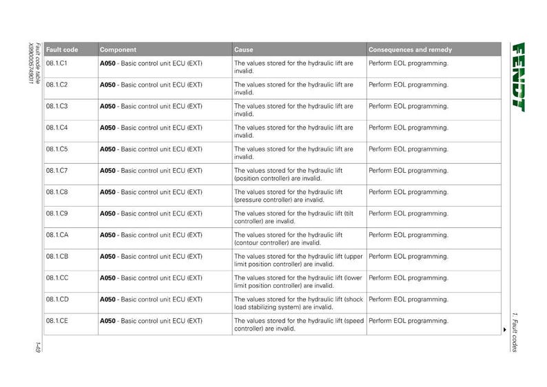 May include: A table of fault codes for a Fendt machine, with columns for fault code, component, cause, and consequences. The table includes codes like 08.1.C1 to 08.1.CE, detailing issues with the hydraulic lift system.