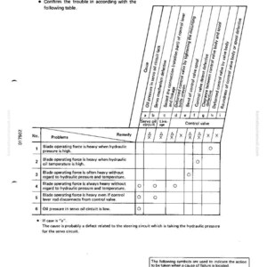 May include: A diagnostic chart with the title "H-22 Control lever operating force is heavy." The chart lists potential problems and remedies for a mechanical system. The chart includes a table with columns for causes and control valve issues.