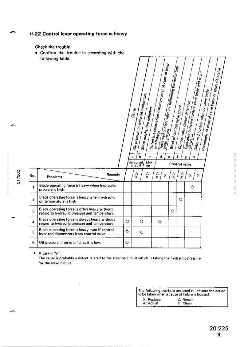 May include: A diagnostic chart with the title "H-22 Control lever operating force is heavy." The chart lists potential problems and remedies for a mechanical system. The chart includes a table with columns for causes and control valve issues.