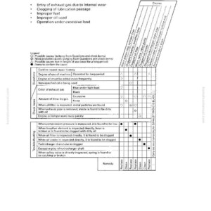 May include: A troubleshooting guide titled "S-9 Oil becomes contaminated quickly." The document lists causes, questions, and check items related to oil contamination. The guide includes a table with possible remedies for various issues.