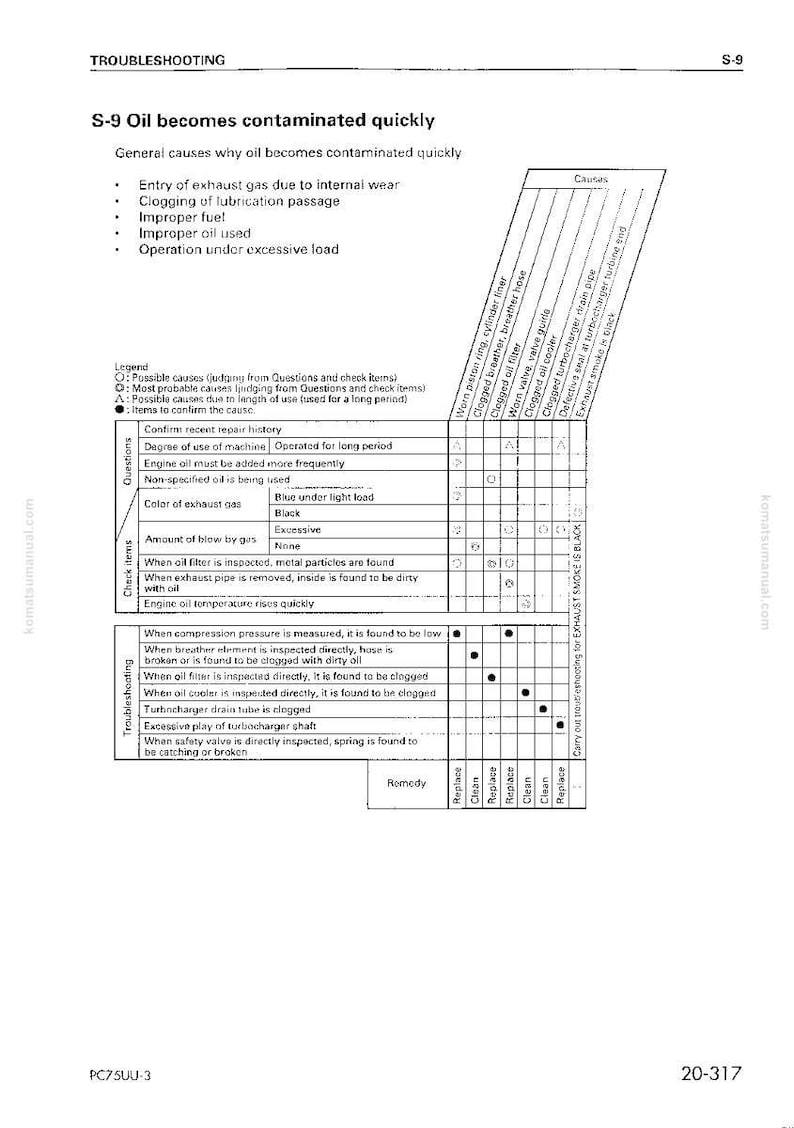 May include: A troubleshooting guide titled "S-9 Oil becomes contaminated quickly." The document lists causes, questions, and check items related to oil contamination. The guide includes a table with possible remedies for various issues.