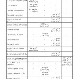 Puede incluir: Tabla de densidades de materiales en kg/m&sup3; y lb/yd&sup3;. Incluye carb&oacute;n, arcilla, cemento, yeso y piedra caliza, con valores de densidad que van desde 881 kg/m&sup3; hasta 2.100 kg/m&sup3;.