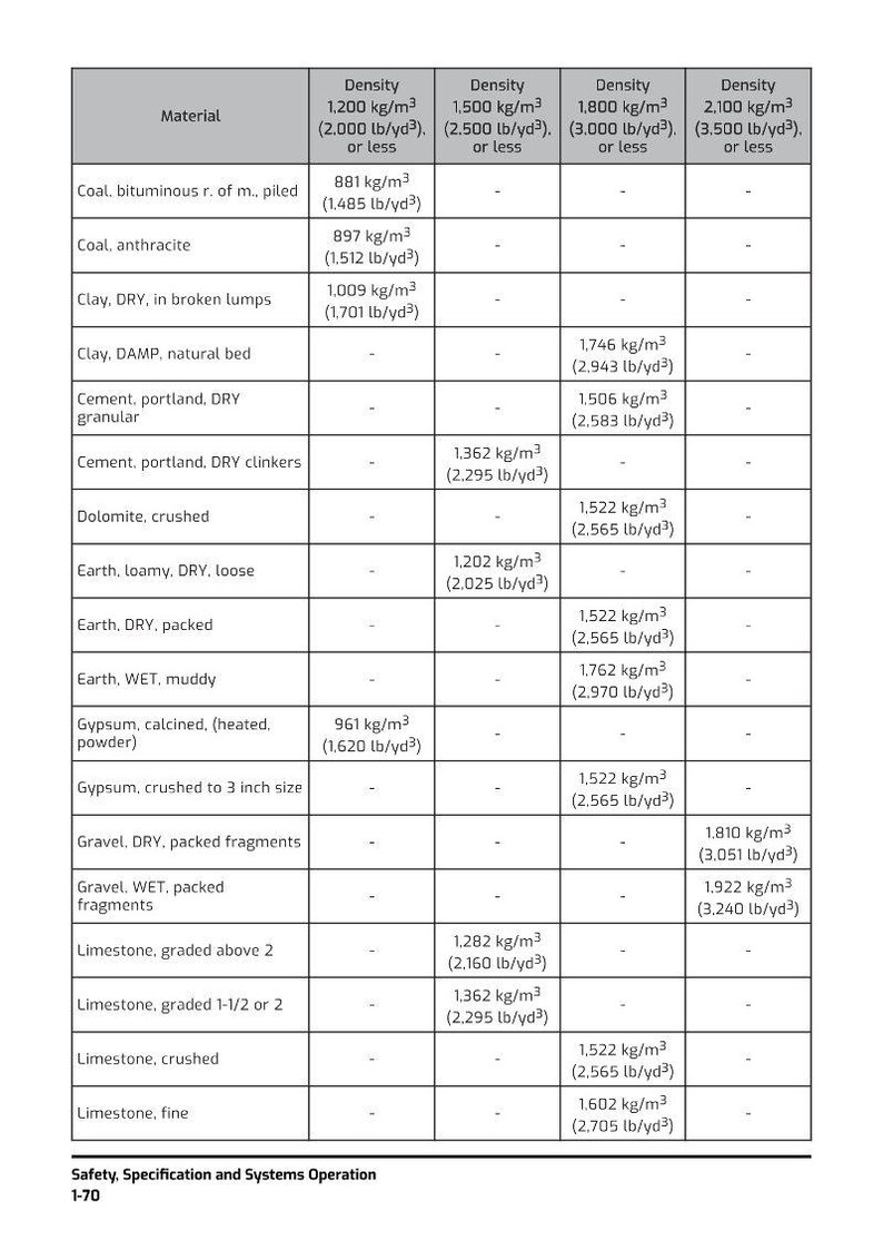 Puede incluir: Tabla de densidades de materiales en kg/m&sup3; y lb/yd&sup3;. Incluye carb&oacute;n, arcilla, cemento, yeso y piedra caliza, con valores de densidad que van desde 881 kg/m&sup3; hasta 2.100 kg/m&sup3;.