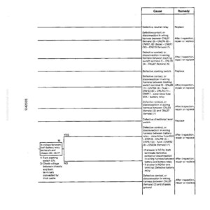 May include: A page from a manual titled "Troubleshooting" with a table detailing causes and remedies for various issues. The text includes electrical component names and voltage specifications.