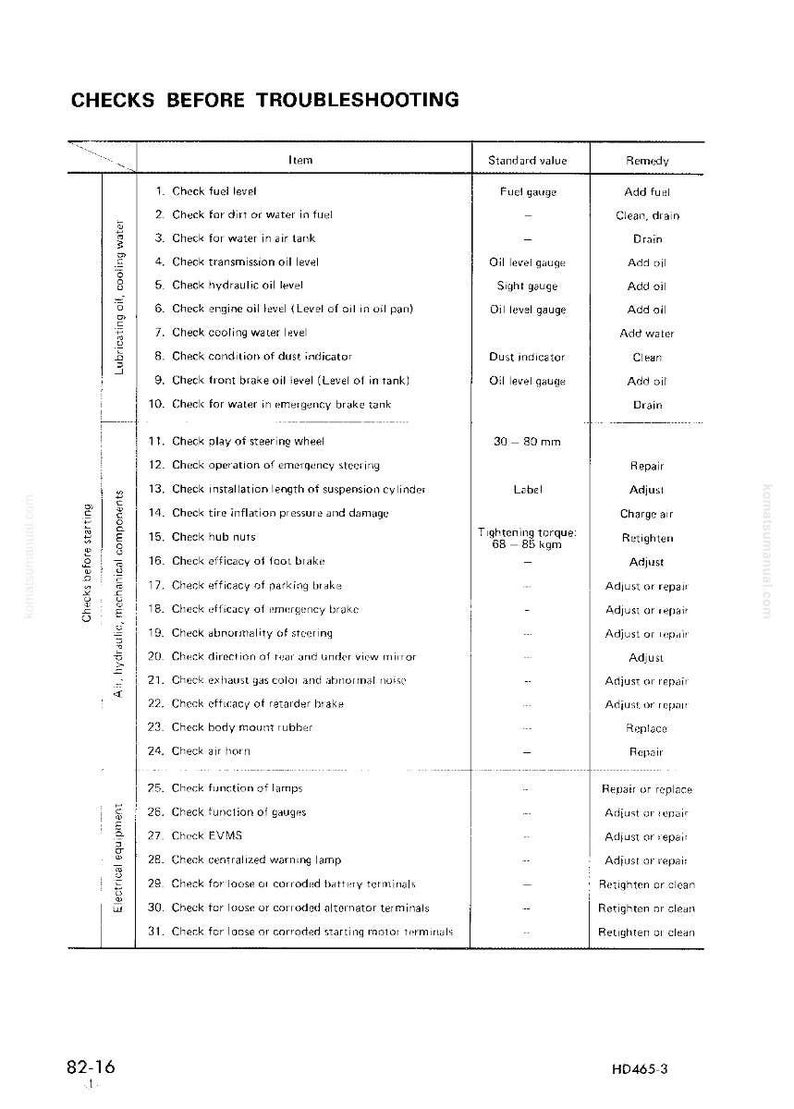 May include: A black and white technical diagram titled "CHECKS BEFORE TROUBLESHOOTING." The chart lists items to check, standard values, and remedies. Includes measurements in mm and tightening torque in kgm.