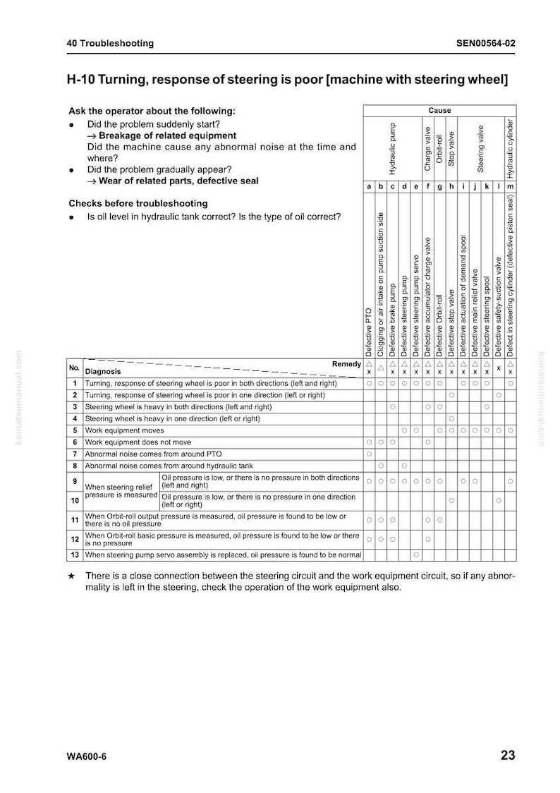 May include: Troubleshooting guide for H-10 turning issues in a machine with a steering wheel. The document includes a table with potential causes and remedies for poor steering response, including hydraulic pump and valve issues. The text is in black and white.