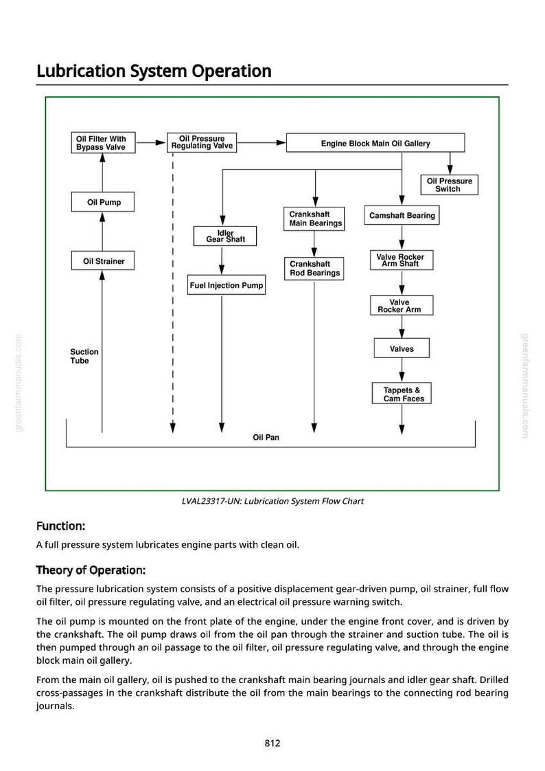 May include: Diagram of an engine lubrication system, detailing the flow of oil from the oil pan to various engine components. Includes labels for the oil pump, filter, and regulating valve. The text "Lubrication System Operation" is at the top.