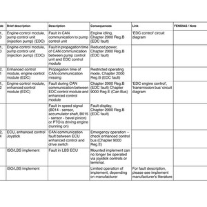 Puede incluir: Una tabla detallada de c&oacute;digos de fallo de tractores Vario, que incluye el c&oacute;digo de fallo, el c&oacute;digo de identificaci&oacute;n, una breve descripci&oacute;n, la descripci&oacute;n, las consecuencias y el enlace. El documento est&aacute; etiquetado como "Tractor / Sistema general" y "Fallos".