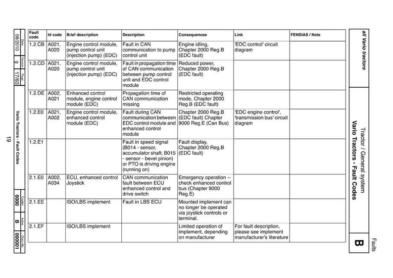 Puede incluir: Una tabla detallada de c&oacute;digos de fallo de tractores Vario, que incluye el c&oacute;digo de fallo, el c&oacute;digo de identificaci&oacute;n, una breve descripci&oacute;n, la descripci&oacute;n, las consecuencias y el enlace. El documento est&aacute; etiquetado como "Tractor / Sistema general" y "Fallos".