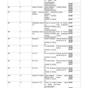 May include: A detailed chart with the title "R&Eacute;GLAGES OU TARAGES ET DIAGNOSTICS &Eacute;LECTRONIQUES" in French. The chart lists error codes, blinking lights, tester messages, possible causes, and electronic actions.
