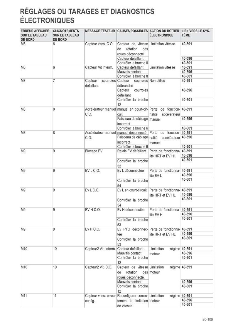 May include: A detailed chart with the title "R&Eacute;GLAGES OU TARAGES ET DIAGNOSTICS &Eacute;LECTRONIQUES" in French. The chart lists error codes, blinking lights, tester messages, possible causes, and electronic actions.