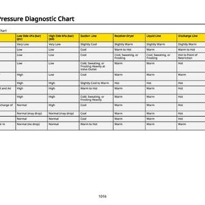 Pu&ograve; includere: Un diagramma diagnostico della pressione di esercizio con intestazione gialla e testo bianco. Il diagramma elenca le condizioni, i kPa lato basso e alto, la linea di aspirazione, l'essiccatore-ricevitore, la linea del liquido, la linea di mandata e le letture dell'aria di mandata.