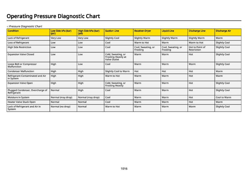 Pu&ograve; includere: Un diagramma diagnostico della pressione di esercizio con intestazione gialla e testo bianco. Il diagramma elenca le condizioni, i kPa lato basso e alto, la linea di aspirazione, l'essiccatore-ricevitore, la linea del liquido, la linea di mandata e le letture dell'aria di mandata.