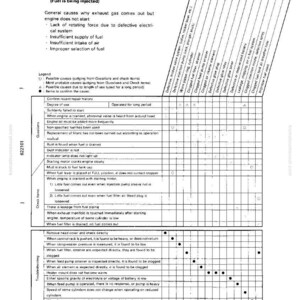 K&ouml;nnte beinhalten: Eine Diagnosetabelle, die m&ouml;gliche Ursachen f&uuml;r Abgasprobleme des Motors detailliert, einschlie&szlig;lich Kraftstoffversorgung, elektrischem System und Filterproblemen. Die Tabelle enth&auml;lt eine Legende, Fragen, Kontrollpunkte und Fehlerbehebungsschritte.