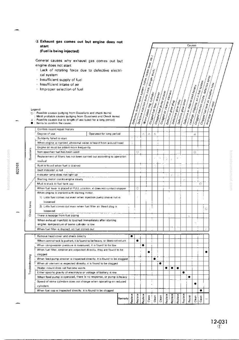 K&ouml;nnte beinhalten: Eine Diagnosetabelle, die m&ouml;gliche Ursachen f&uuml;r Abgasprobleme des Motors detailliert, einschlie&szlig;lich Kraftstoffversorgung, elektrischem System und Filterproblemen. Die Tabelle enth&auml;lt eine Legende, Fragen, Kontrollpunkte und Fehlerbehebungsschritte.
