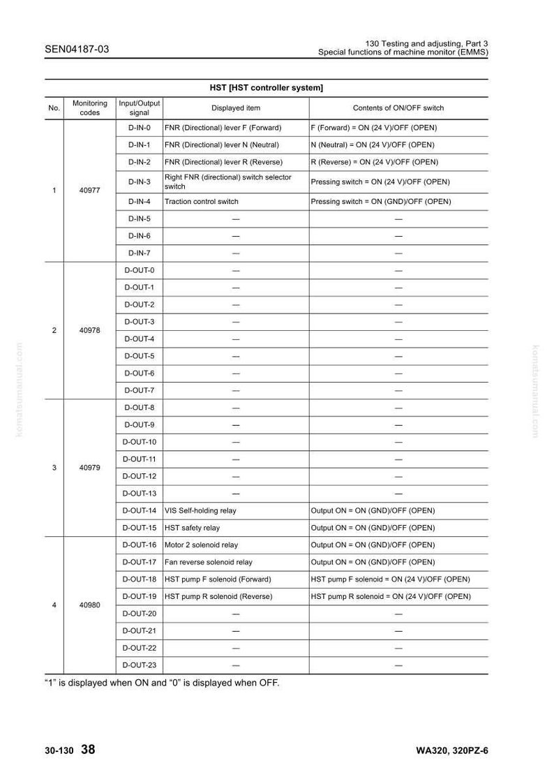 以下が含まれることがあります： 「HST [HSTコントローラーシステム]」というタイトルの詳細な技術図で、ドキュメント番号はSEN04187-03です。この図には、監視コード、入出力信号、表示項目、およびON/OFFスイッチの内容を含む表が含まれています。
