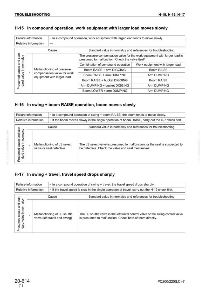 Pode incluir: Um guia de solu&ccedil;&atilde;o de problemas com tabelas e texto. O documento &eacute; intitulado "TROUBLESHOOTING" e inclui se&ccedil;&otilde;es sobre opera&ccedil;&atilde;o composta, opera&ccedil;&atilde;o de eleva&ccedil;&atilde;o e giro da lan&ccedil;a e giro e deslocamento. O texto inclui informa&ccedil;&otilde;es de falhas, causas e valores padr&atilde;o.