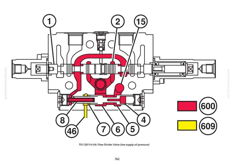 Pu&ograve; includere: Diagramma tecnico di una valvola divisore di flusso, con componenti interni evidenziati in rosso e giallo. Il diagramma include parti numerate ed etichettate, con il testo "TX1128114-UN: Flow Divider Valve (low supply oil pressure)" in basso.