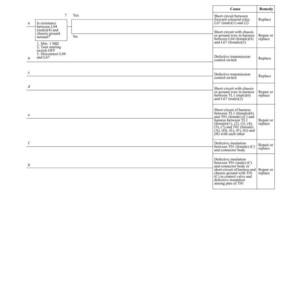 Puede incluir: Una gu&iacute;a de soluci&oacute;n de problemas titulada "TROUBLESHOOTING" con el c&oacute;digo "E-7". El documento presenta una tabla con causas y soluciones para problemas, incluyendo cortocircuitos y componentes defectuosos.