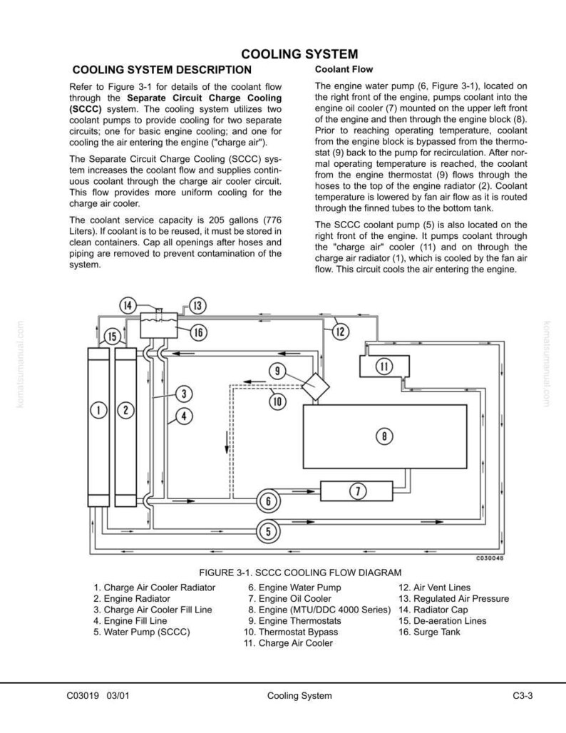 Puede incluir: Diagrama de un sistema de refrigeraci&oacute;n con componentes etiquetados, incluyendo la bomba de agua del motor, el enfriador de aceite del motor y el enfriador de aire de carga. El texto detalla el flujo del refrigerante y la funci&oacute;n del sistema. La figura 3-1 muestra el diagrama de flujo de refrigeraci&oacute;n SCCC.