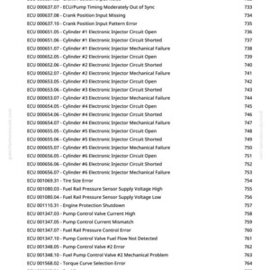 May include: A white page with a list of engine diagnostic trouble codes and corresponding numbers. The codes are related to various engine components, including sensors, injectors, and valves. The page includes the website address greentarımmanuals.com.